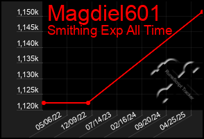 Total Graph of Magdiel601