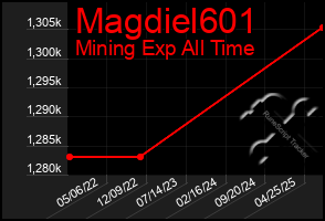 Total Graph of Magdiel601