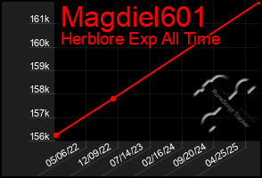 Total Graph of Magdiel601