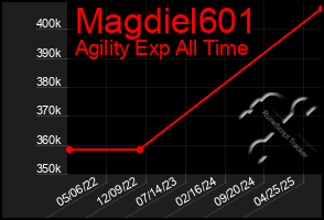 Total Graph of Magdiel601