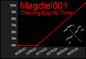 Total Graph of Magdiel601