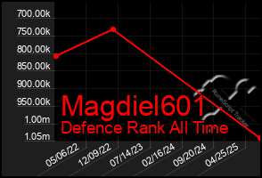 Total Graph of Magdiel601