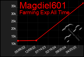 Total Graph of Magdiel601