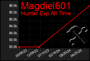 Total Graph of Magdiel601