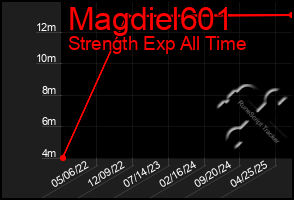 Total Graph of Magdiel601
