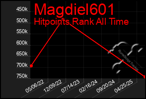 Total Graph of Magdiel601