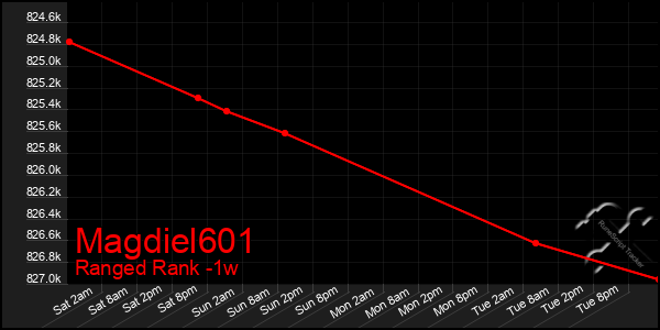 Last 7 Days Graph of Magdiel601