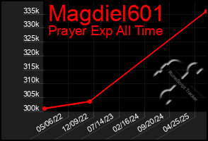 Total Graph of Magdiel601