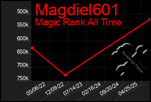 Total Graph of Magdiel601