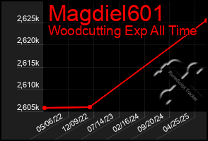 Total Graph of Magdiel601