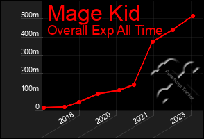 Total Graph of Mage Kid