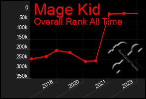 Total Graph of Mage Kid