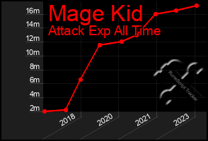 Total Graph of Mage Kid