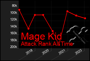 Total Graph of Mage Kid