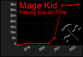 Total Graph of Mage Kid