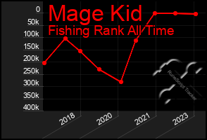 Total Graph of Mage Kid