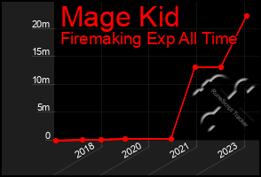 Total Graph of Mage Kid