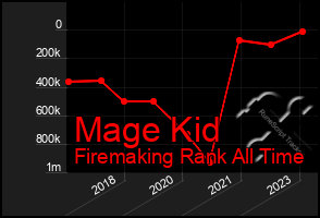 Total Graph of Mage Kid