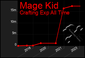 Total Graph of Mage Kid