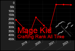 Total Graph of Mage Kid