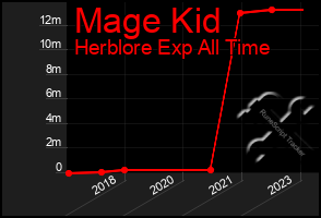 Total Graph of Mage Kid