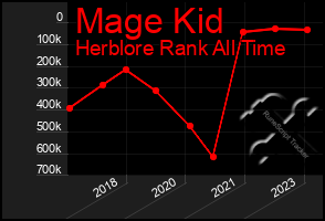 Total Graph of Mage Kid