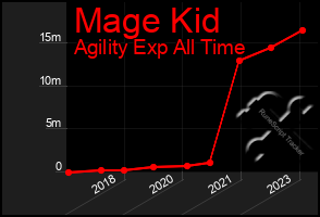 Total Graph of Mage Kid