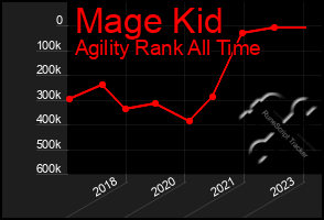 Total Graph of Mage Kid