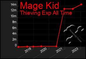 Total Graph of Mage Kid