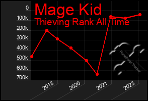 Total Graph of Mage Kid