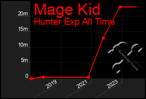 Total Graph of Mage Kid