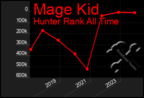 Total Graph of Mage Kid