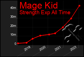 Total Graph of Mage Kid