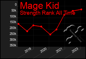 Total Graph of Mage Kid