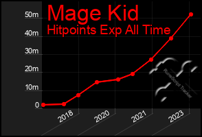 Total Graph of Mage Kid