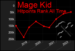 Total Graph of Mage Kid