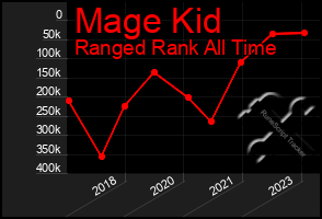 Total Graph of Mage Kid