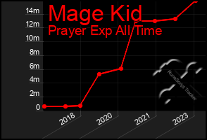 Total Graph of Mage Kid