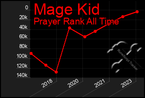 Total Graph of Mage Kid