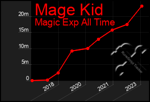 Total Graph of Mage Kid