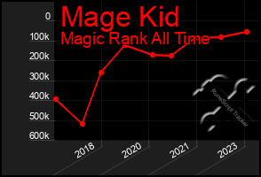 Total Graph of Mage Kid