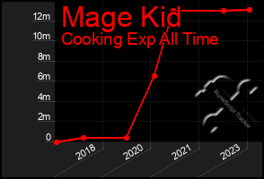 Total Graph of Mage Kid