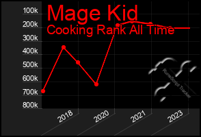 Total Graph of Mage Kid