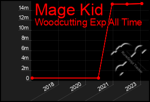 Total Graph of Mage Kid