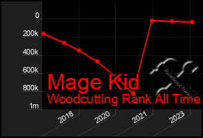 Total Graph of Mage Kid