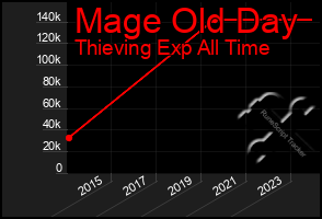 Total Graph of Mage Old Day