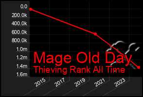 Total Graph of Mage Old Day