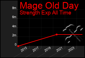 Total Graph of Mage Old Day