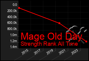 Total Graph of Mage Old Day