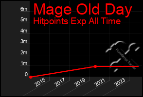 Total Graph of Mage Old Day